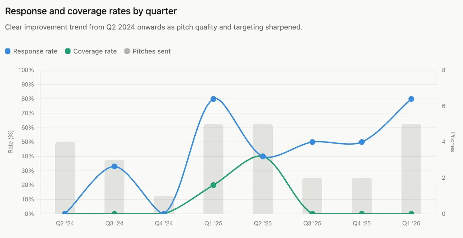 MVPR response rate benchmarks showing pitch performance metrics across journalist outreach campaigns