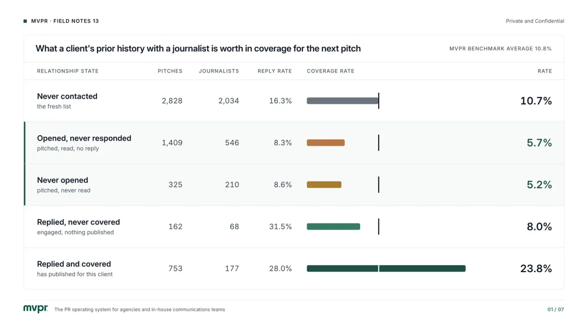 MVPR Data: Remove Silent Journalists from Press Lists