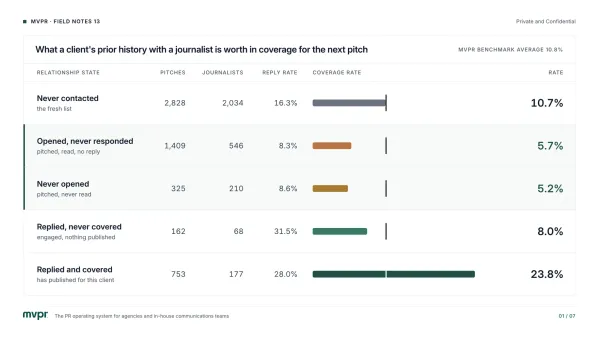 MVPR Data: Remove Silent Journalists from Press Lists