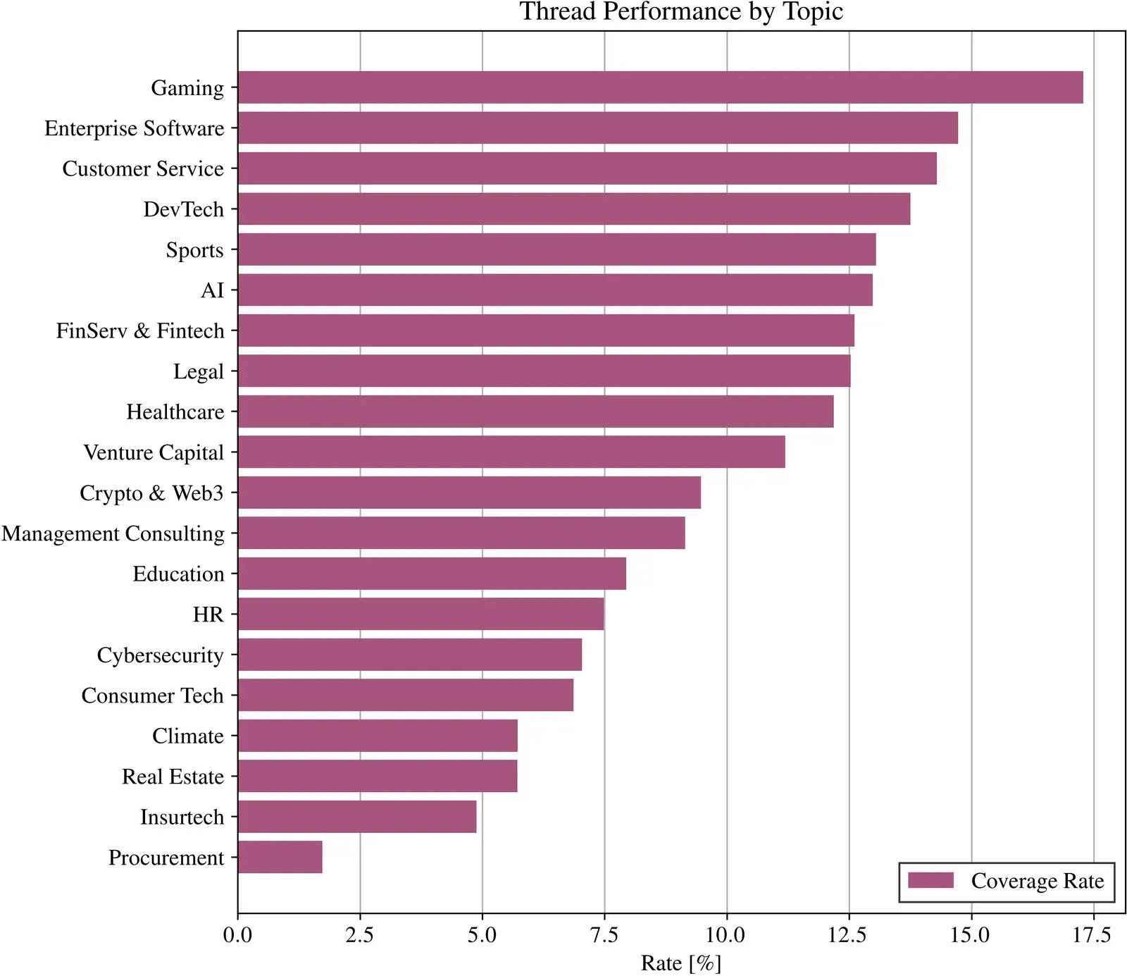 Bar chart of coverage rate by topic, ranked from Gaming (about 17%) at the top down to Procurement (about 2%).