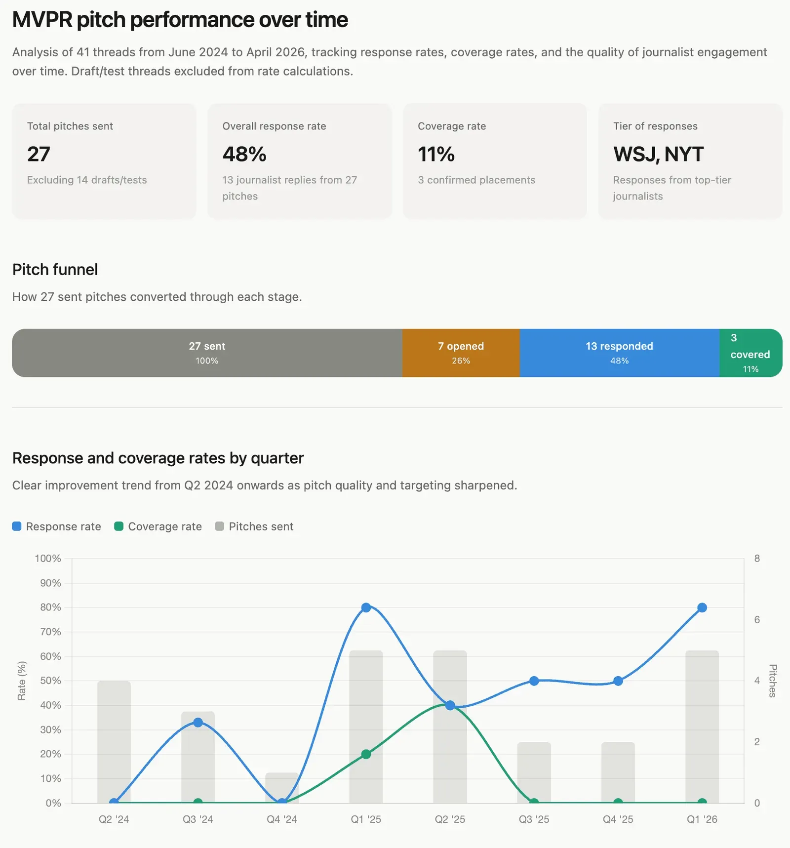 A practical guide to startup PR showing media list building, pitching, and measurement
