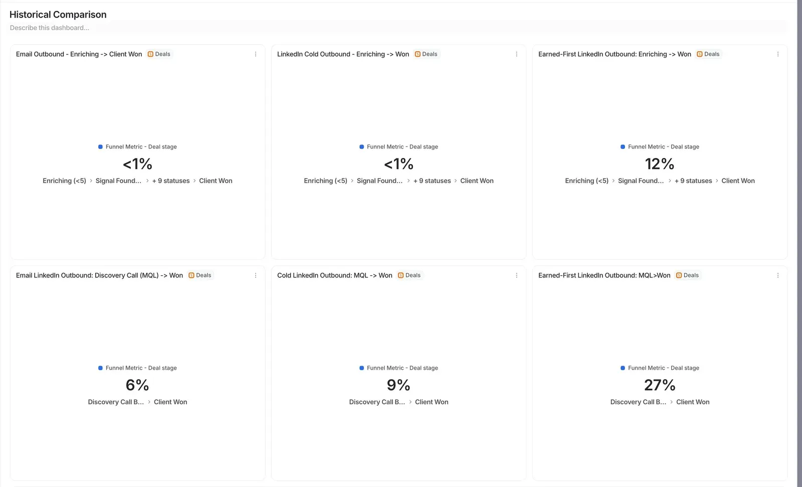 Evidence of the sales funnel metrics that demonstrate conversion rates