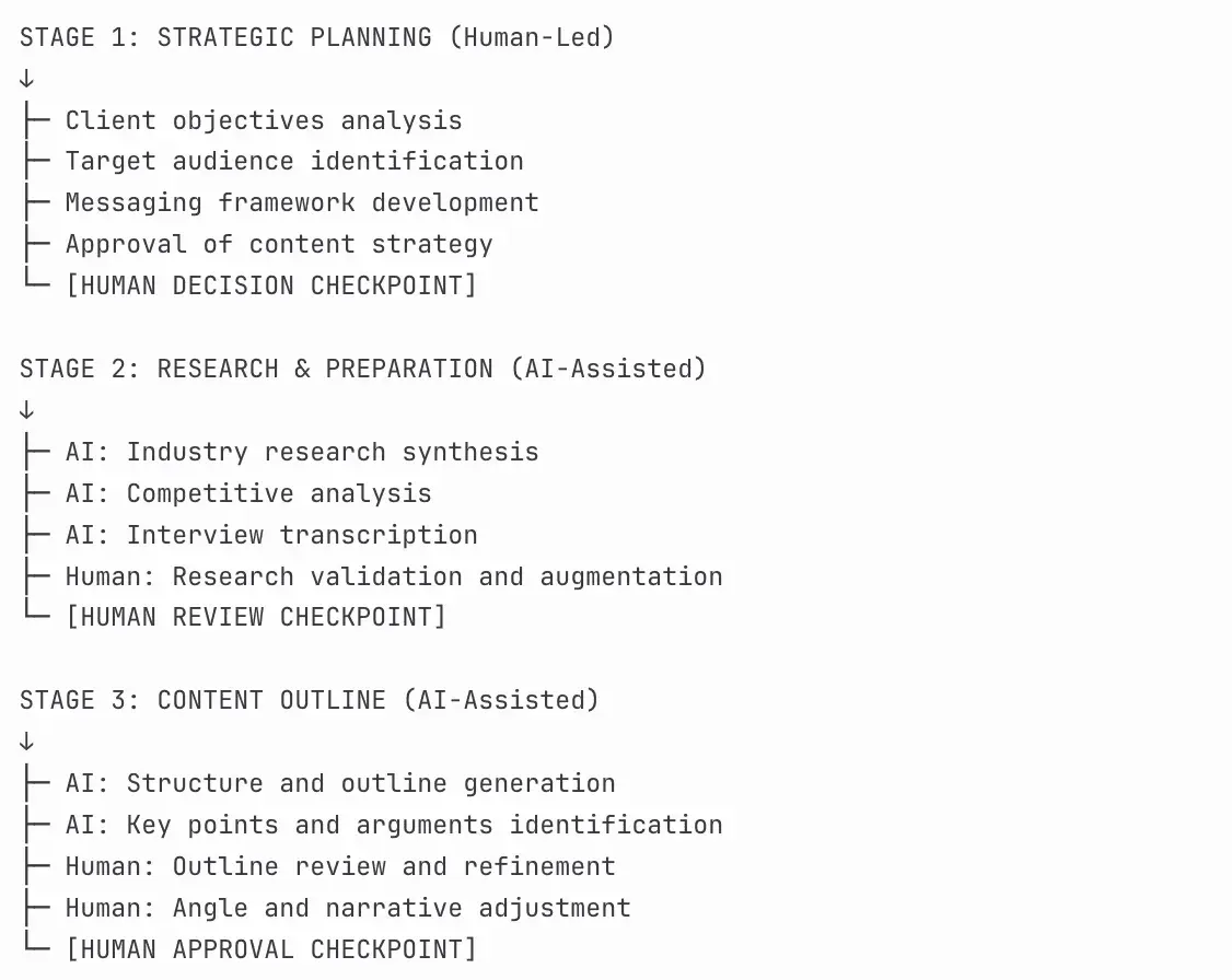 Diagram of a human-in-the-loop PR content workflow: human-led strategic planning, then AI-assisted research and content outlining, each ending in a human review or approval checkpoint.