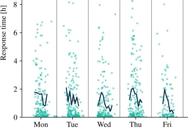 PR pitching timing guide showing optimal wait times and follow-up patterns for journalist outreach
