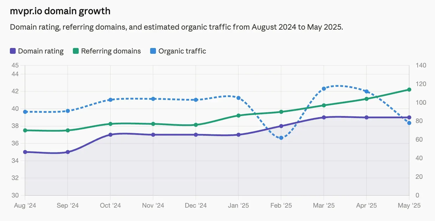 Domain authority tracking chart showing how earned media coverage impacts a brand’s domain rating over time