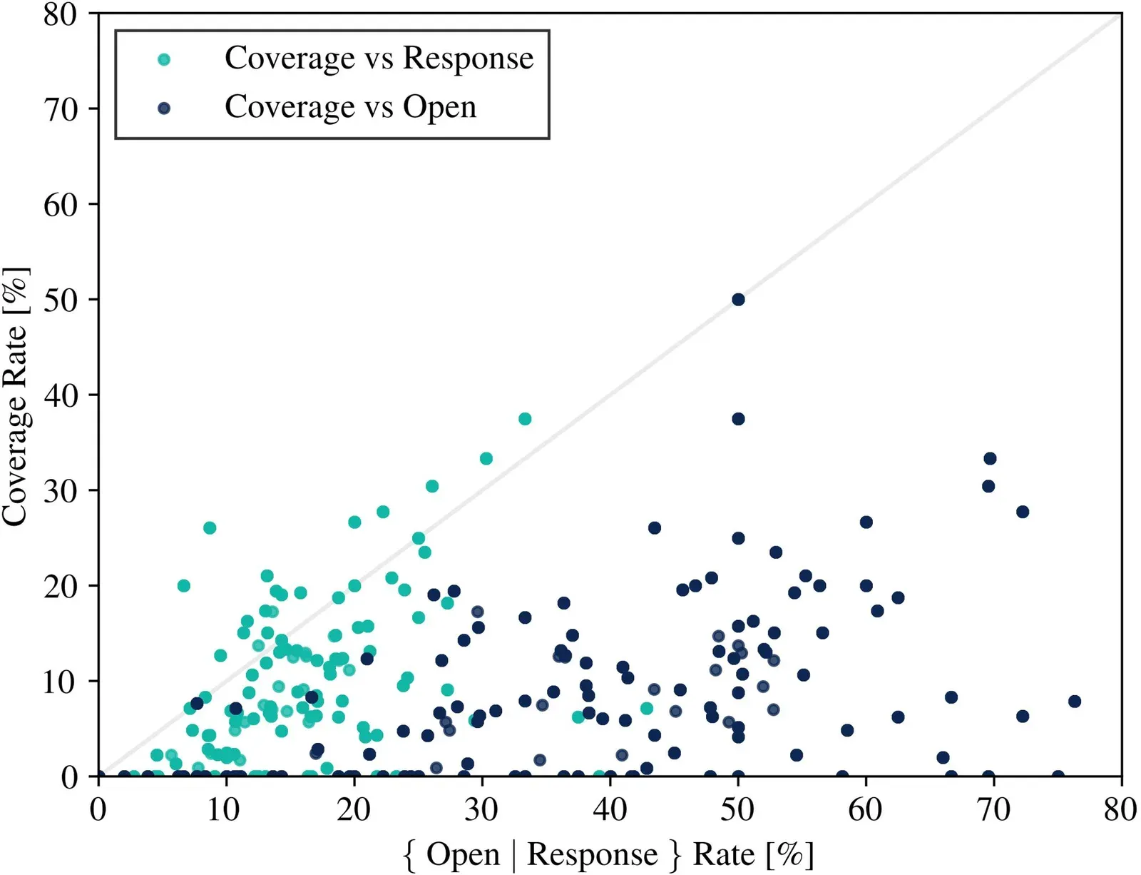 MVPR’s PR CRM data that shows why spray-and-pray media relations strategies no longer work