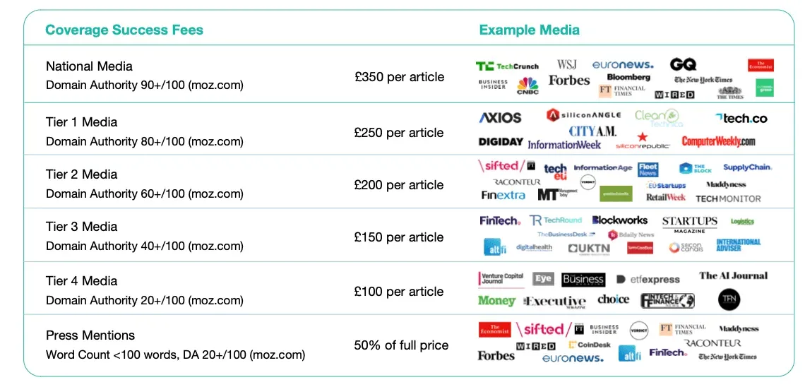 PR success fee pricing model explained, showing how coverage-based fees align agency and client incentives