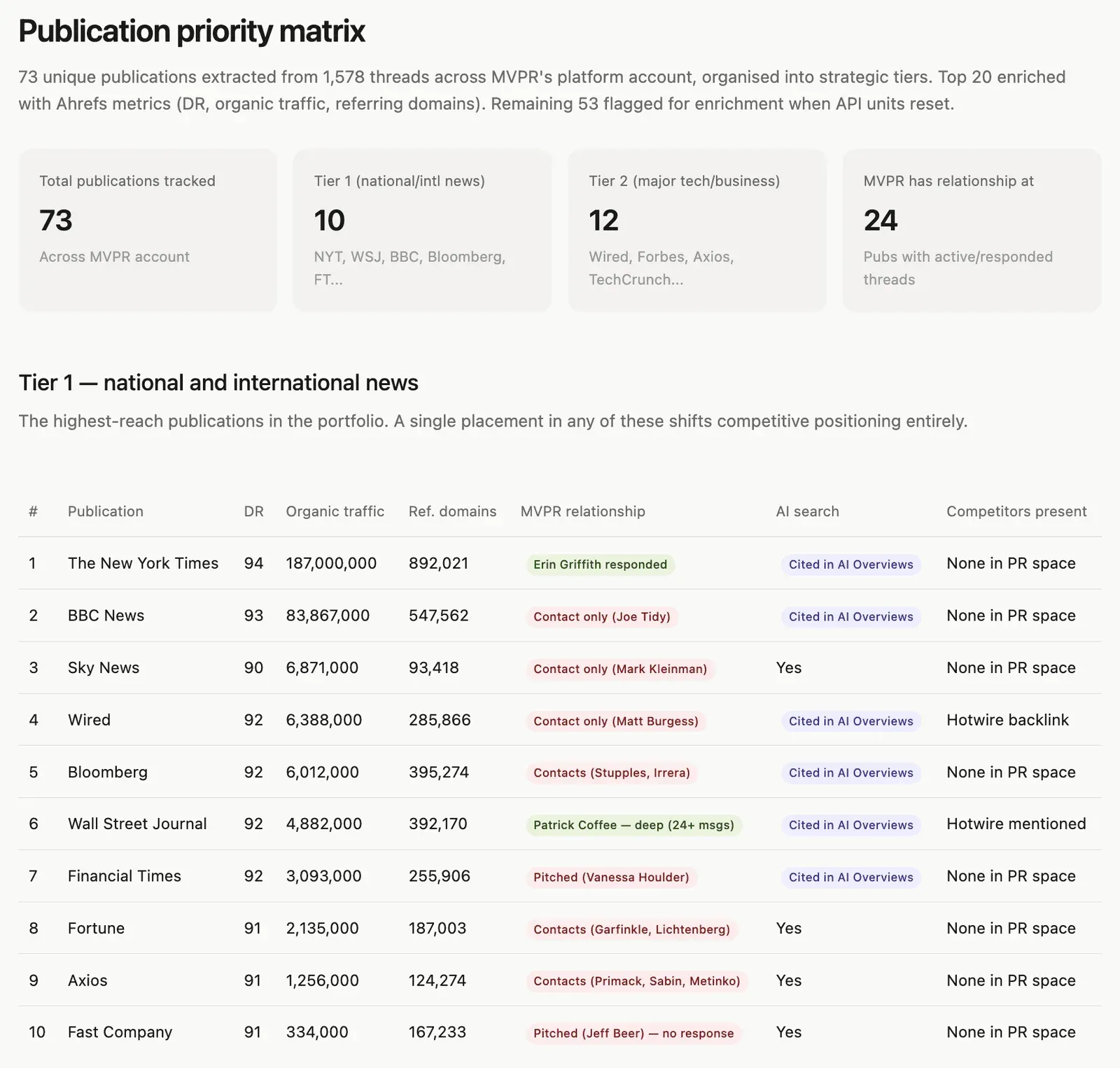 Ahrefs referral traffic and backlink analysis showing how PR coverage drives measurable traffic and link equity