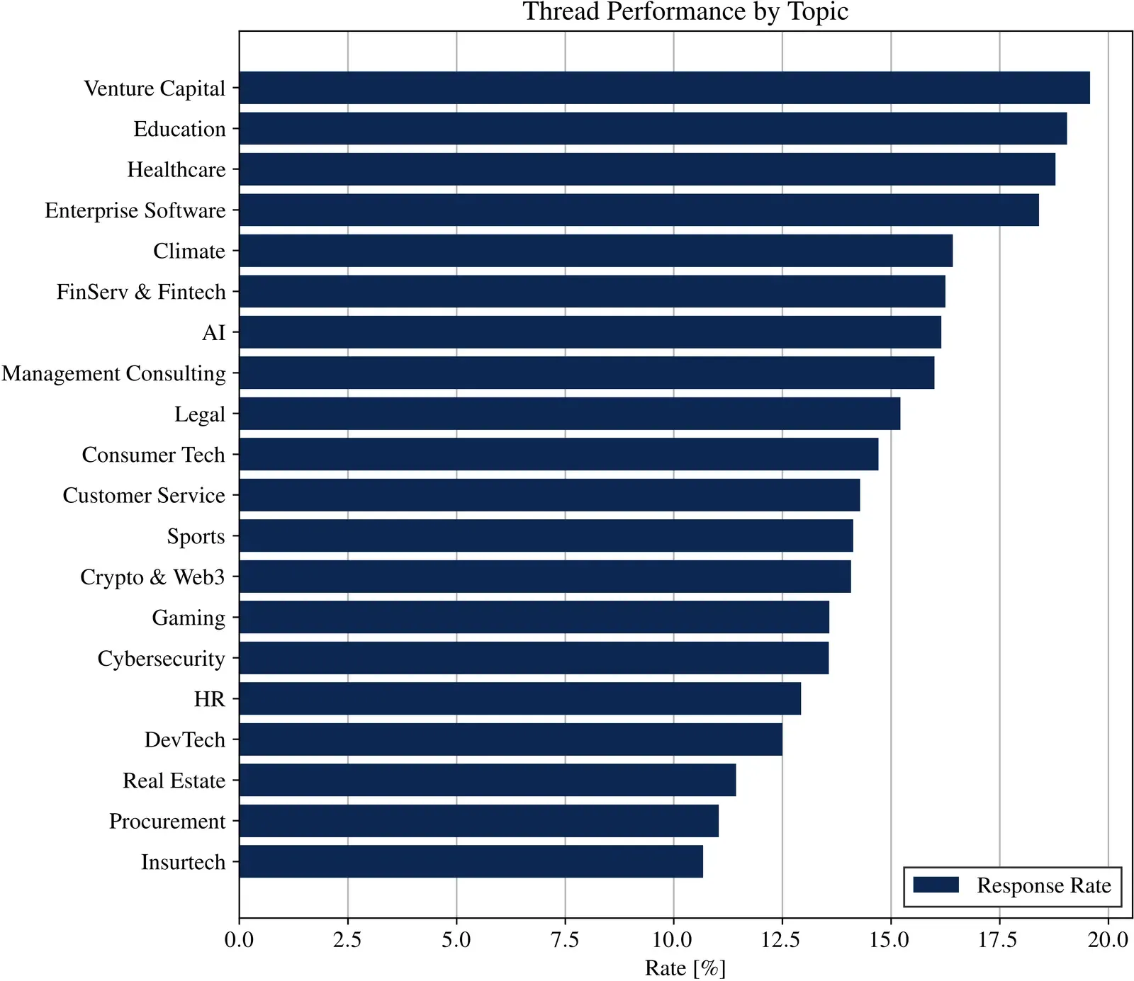 Bar chart of journalist response rate by topic, ranked from Venture Capital (about 19.5%) at the top down to Insurtech (about 11%).