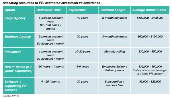 Allocating resources to PR as a startup: a guide