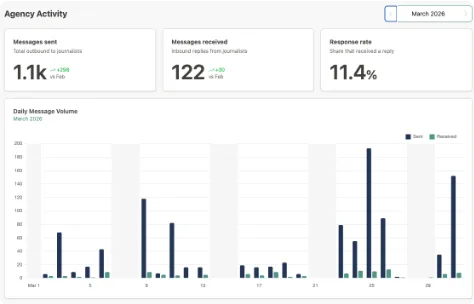 A monthly agency activity summary: messages sent, messages received and response rate